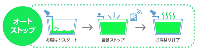 給湯専用機のお湯はりオートストップ機能のイメージイラスト