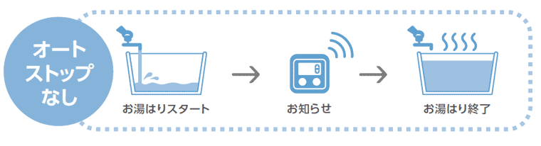 給湯専用機のお湯はりお知らせブザー機能のイメージイラスト