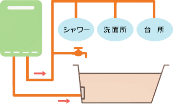 高温水供給式給湯器配管イメージ