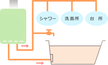 高温水供給式給湯器の使用イメージ