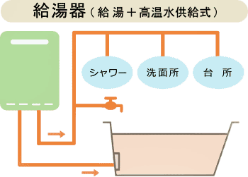 高温水供給式給湯器（給湯＋高温差し湯）