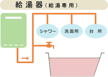 給湯専用の機能イメージ