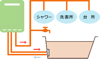 ふろ給湯器（給湯＋おいだき配管イメージ）