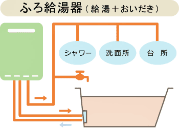 おいだき付給湯器の機能イメージ