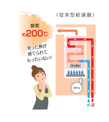 従来タイプ給湯器の排気熱のイメージ