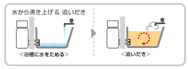 自然循環式ふろがまのおいだきイメージ