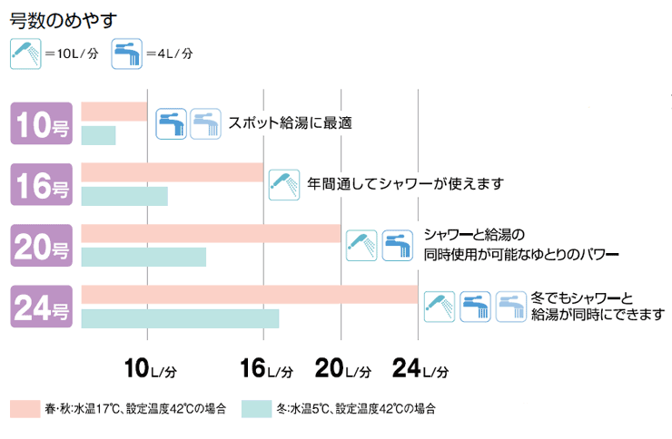 号数の数字が大きいほどお湯がたっぷりと使えます