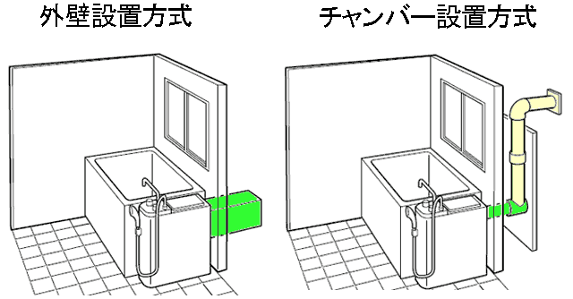 バランス式ふろがま設置方法が２種類あります